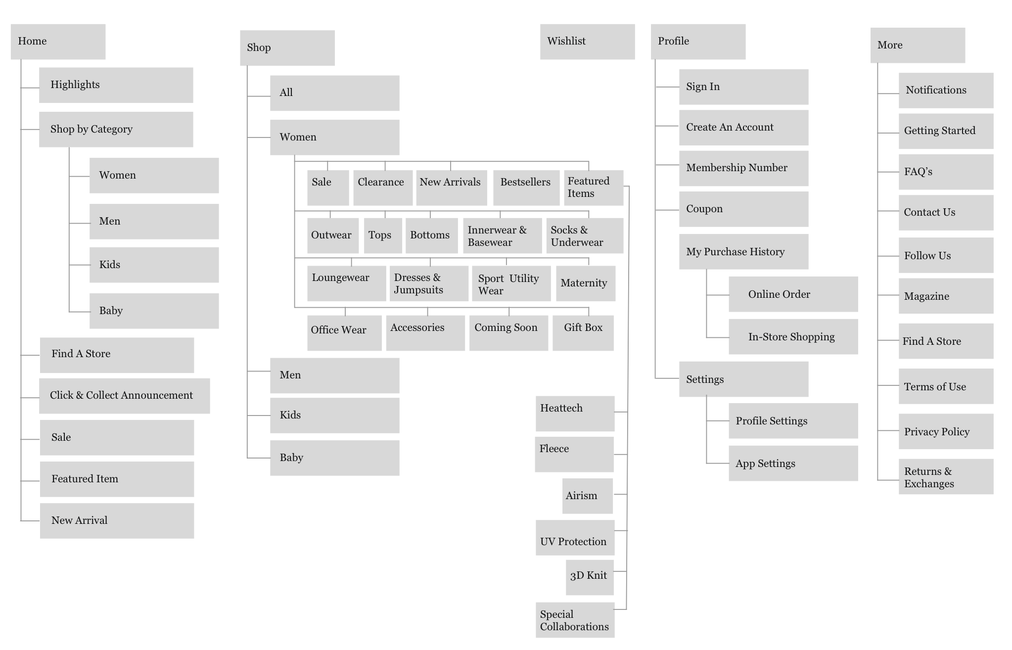 final revised information architecture